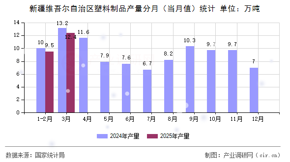 新疆維吾爾自治區(qū)塑料制品產(chǎn)量分月（當(dāng)月值）統(tǒng)計