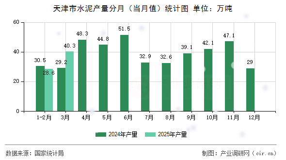 天津市水泥產(chǎn)量分月（當(dāng)月值）統(tǒng)計(jì)圖