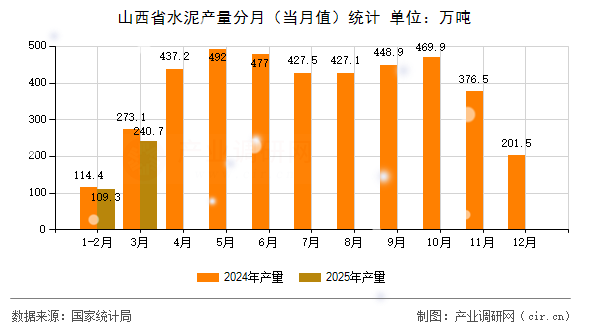 山西省水泥產(chǎn)量分月（當(dāng)月值）統(tǒng)計(jì)