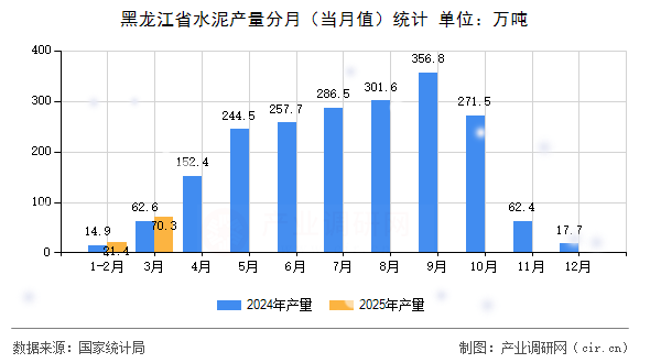 黑龍江省水泥產(chǎn)量分月（當月值）統(tǒng)計