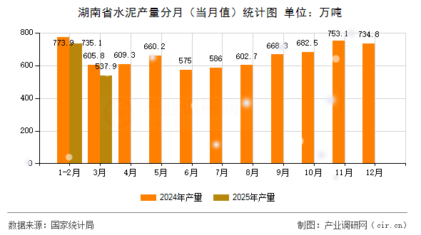 湖南省水泥產(chǎn)量分月（當(dāng)月值）統(tǒng)計圖