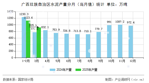 廣西壯族自治區(qū)水泥產(chǎn)量分月（當(dāng)月值）統(tǒng)計