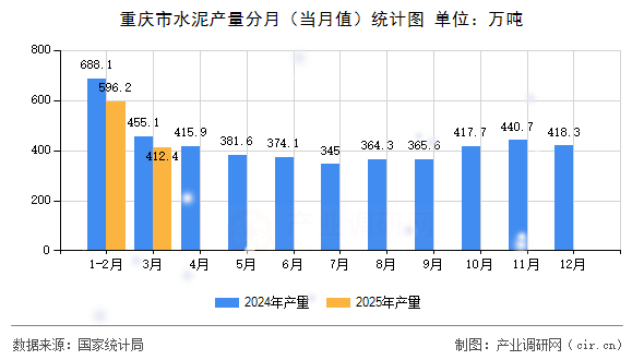 重慶市水泥產量分月(當月值)統(tǒng)計圖 重慶市水泥產量分月(當月值)統(tǒng)計圖