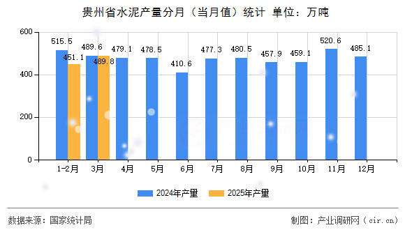 貴州省水泥產(chǎn)量分月（當(dāng)月值）統(tǒng)計