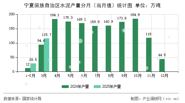 寧夏回族自治區(qū)水泥產(chǎn)量分月（當(dāng)月值）統(tǒng)計(jì)圖