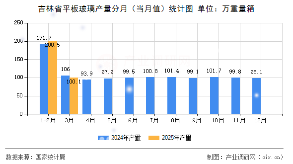吉林省平板玻璃產(chǎn)量分月(當(dāng)月值)統(tǒng)計(jì)圖 吉林省平板玻璃產(chǎn)量分月(當(dāng)月值)統(tǒng)計(jì)圖