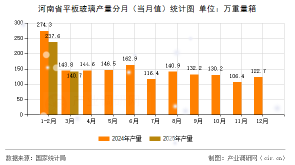 河南省平板玻璃產(chǎn)量分月（當(dāng)月值）統(tǒng)計圖