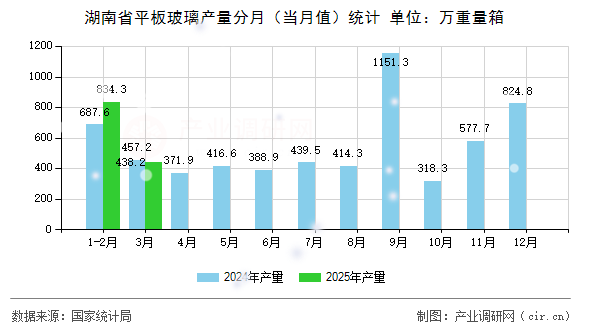 湖南省平板玻璃產(chǎn)量分月（當月值）統(tǒng)計