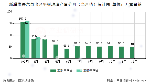 新疆維吾爾自治區(qū)平板玻璃產(chǎn)量分月（當(dāng)月值）統(tǒng)計(jì)圖