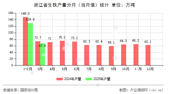 浙江省生鐵產(chǎn)量分月（當月值）統(tǒng)計