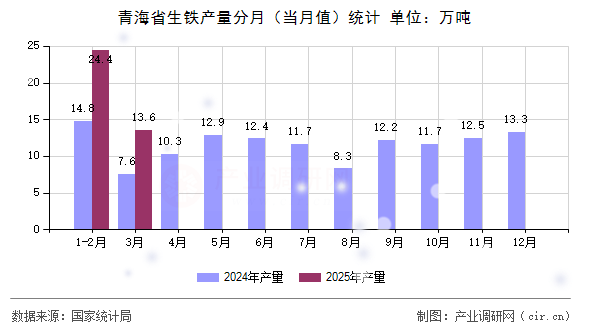 青海省生鐵產(chǎn)量分月(當(dāng)月值)統(tǒng)計 青海省生鐵產(chǎn)量分月(當(dāng)月值)統(tǒng)計