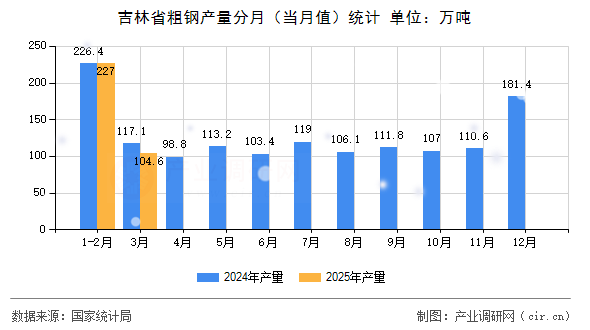 吉林省粗鋼產量分月(當月值)統(tǒng)計 吉林省粗鋼產量分月(當月值)統(tǒng)計