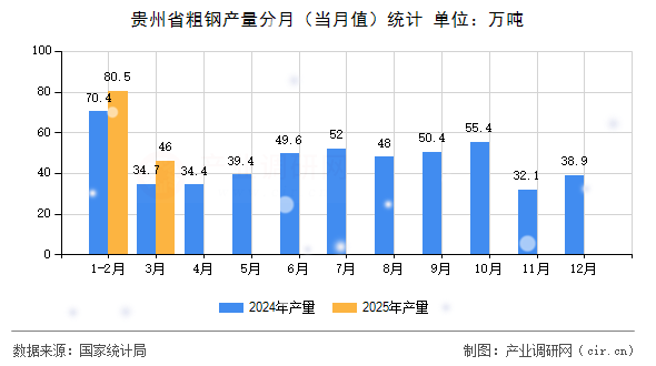 貴州省粗鋼產(chǎn)量分月(當(dāng)月值)統(tǒng)計(jì) 貴州省粗鋼產(chǎn)量分月(當(dāng)月值)統(tǒng)計(jì)