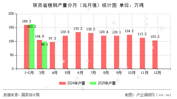 陜西省粗鋼產(chǎn)量分月（當(dāng)月值）統(tǒng)計圖