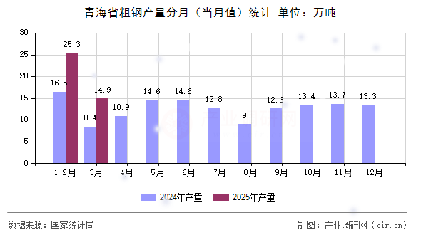 青海省粗鋼產(chǎn)量分月（當(dāng)月值）統(tǒng)計(jì)
