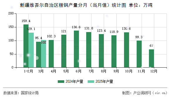 新疆維吾爾自治區(qū)粗鋼產(chǎn)量分月(當月值)統(tǒng)計圖 新疆維吾爾自治區(qū)粗鋼產(chǎn)量分月(當月值)統(tǒng)計圖