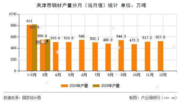 天津市鋼材產(chǎn)量分月(當(dāng)月值)統(tǒng)計(jì) 天津市鋼材產(chǎn)量分月(當(dāng)月值)統(tǒng)計(jì)