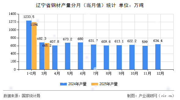 遼寧省鋼材產(chǎn)量分月(當(dāng)月值)統(tǒng)計(jì) 遼寧省鋼材產(chǎn)量分月(當(dāng)月值)統(tǒng)計(jì)