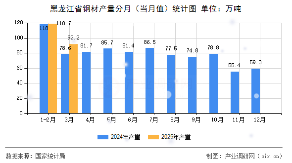 黑龍江省鋼材產(chǎn)量分月（當(dāng)月值）統(tǒng)計圖
