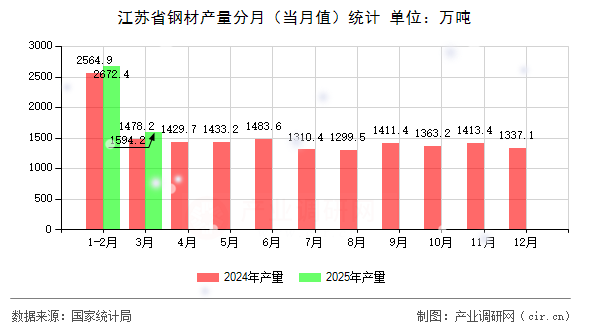 江蘇省鋼材產(chǎn)量分月(當月值)統(tǒng)計 江蘇省鋼材產(chǎn)量分月(當月值)統(tǒng)計