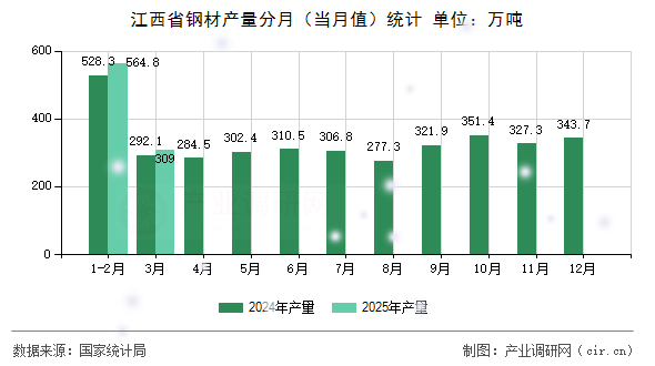 江西省鋼材產(chǎn)量分月（當(dāng)月值）統(tǒng)計(jì)