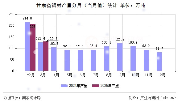 甘肅省鋼材產(chǎn)量分月（當月值）統(tǒng)計