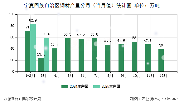 寧夏回族自治區(qū)鋼材產(chǎn)量分月(當(dāng)月值)統(tǒng)計(jì)圖 寧夏回族自治區(qū)鋼材產(chǎn)量分月(當(dāng)月值)統(tǒng)計(jì)圖