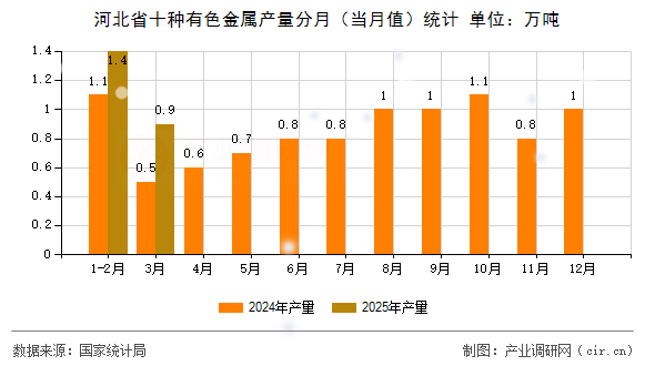 河北省十種有色金屬產(chǎn)量分月（當(dāng)月值）統(tǒng)計(jì)