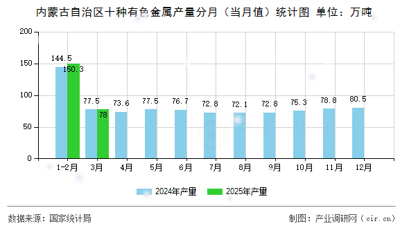內(nèi)蒙古自治區(qū)十種有色金屬產(chǎn)量分月（當月值）統(tǒng)計圖