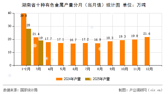 湖南省十種有色金屬產量分月（當月值）統(tǒng)計圖