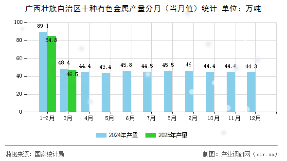 廣西壯族自治區(qū)十種有色金屬產(chǎn)量分月（當(dāng)月值）統(tǒng)計