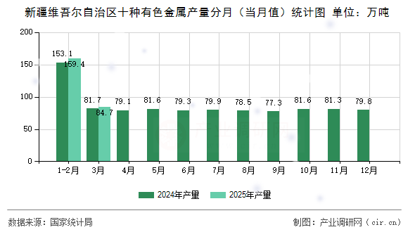 新疆維吾爾自治區(qū)十種有色金屬產(chǎn)量分月（當(dāng)月值）統(tǒng)計圖