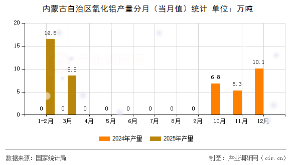 內(nèi)蒙古自治區(qū)氧化鋁產(chǎn)量分月（當(dāng)月值）統(tǒng)計(jì)