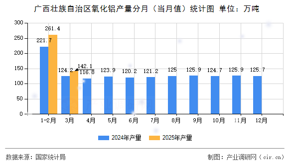 廣西壯族自治區(qū)氧化鋁產(chǎn)量分月(當(dāng)月值)統(tǒng)計(jì)圖 廣西壯族自治區(qū)氧化鋁產(chǎn)量分月(當(dāng)月值)統(tǒng)計(jì)圖