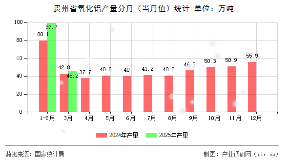 貴州省氧化鋁產(chǎn)量分月（當(dāng)月值）統(tǒng)計(jì)