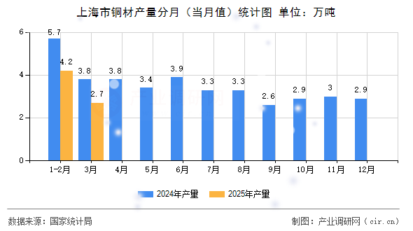 上海市銅材產(chǎn)量分月（當(dāng)月值）統(tǒng)計(jì)圖