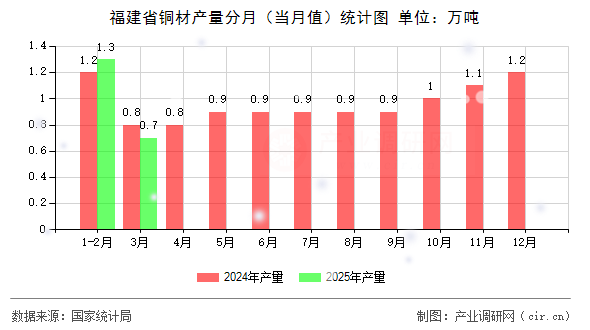 福建省銅材產(chǎn)量分月（當(dāng)月值）統(tǒng)計(jì)圖