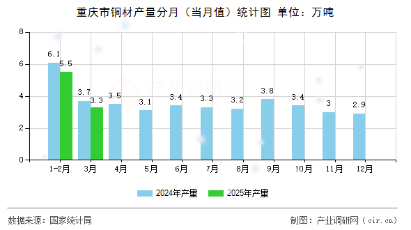 重慶市銅材產(chǎn)量分月（當(dāng)月值）統(tǒng)計(jì)圖