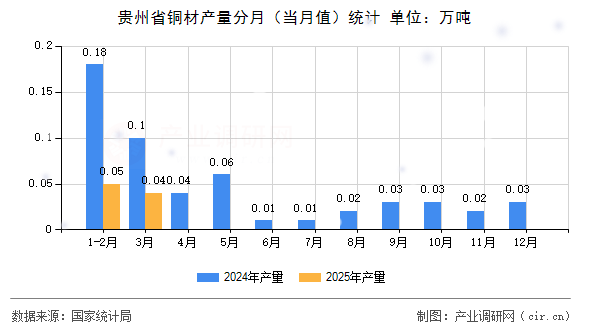 貴州省銅材產(chǎn)量分月（當(dāng)月值）統(tǒng)計