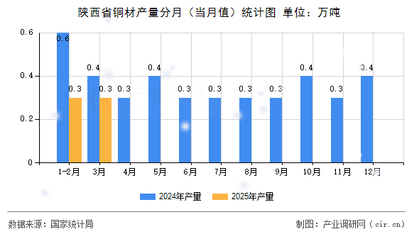 陜西省銅材產(chǎn)量分月（當(dāng)月值）統(tǒng)計(jì)圖