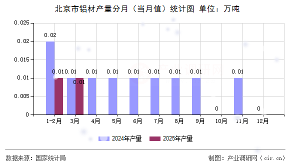 北京市鋁材產(chǎn)量分月（當(dāng)月值）統(tǒng)計(jì)圖