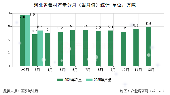 河北省鋁材產(chǎn)量分月（當月值）統(tǒng)計