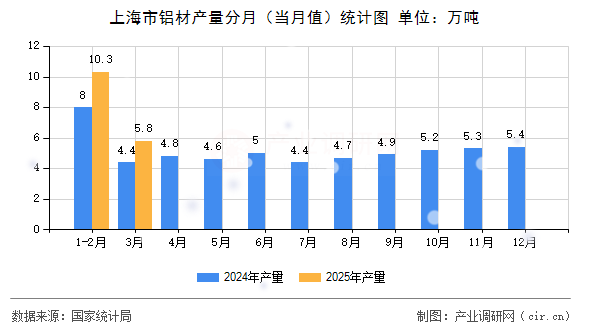 上海市鋁材產(chǎn)量分月（當(dāng)月值）統(tǒng)計圖