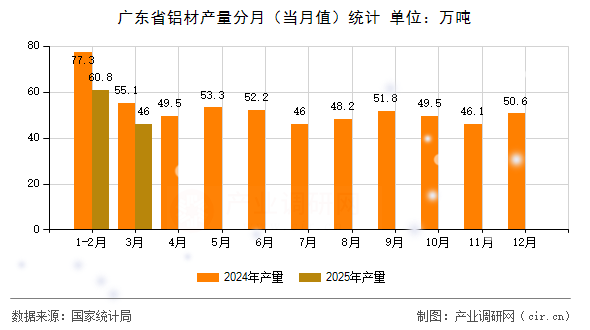 廣東省鋁材產(chǎn)量分月（當(dāng)月值）統(tǒng)計(jì)