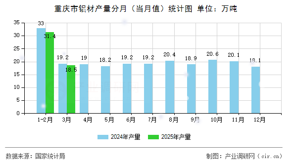 重慶市鋁材產(chǎn)量分月（當(dāng)月值）統(tǒng)計(jì)圖