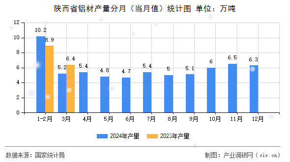 陜西省鋁材產(chǎn)量分月(當(dāng)月值)統(tǒng)計(jì)圖 陜西省鋁材產(chǎn)量分月(當(dāng)月值)統(tǒng)計(jì)圖