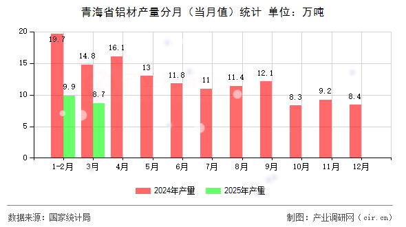 青海省鋁材產(chǎn)量分月（當(dāng)月值）統(tǒng)計(jì)