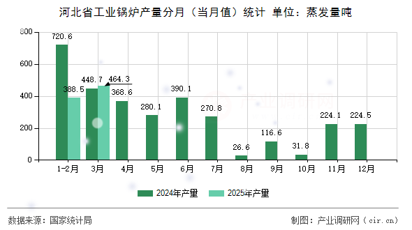 河北省工業(yè)鍋爐產量分月（當月值）統(tǒng)計