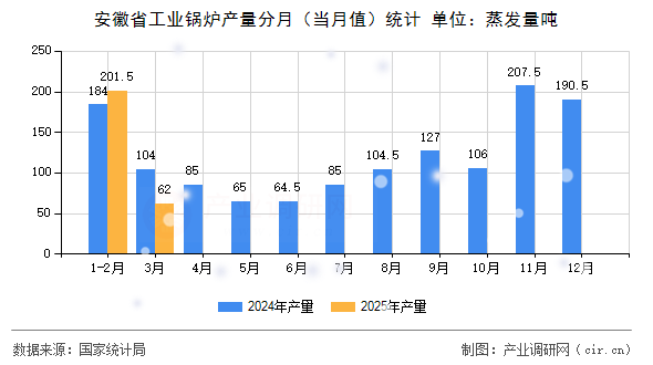 安徽省工業(yè)鍋爐產(chǎn)量分月（當月值）統(tǒng)計