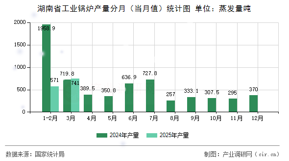 湖南省工業(yè)鍋爐產(chǎn)量分月（當(dāng)月值）統(tǒng)計(jì)圖